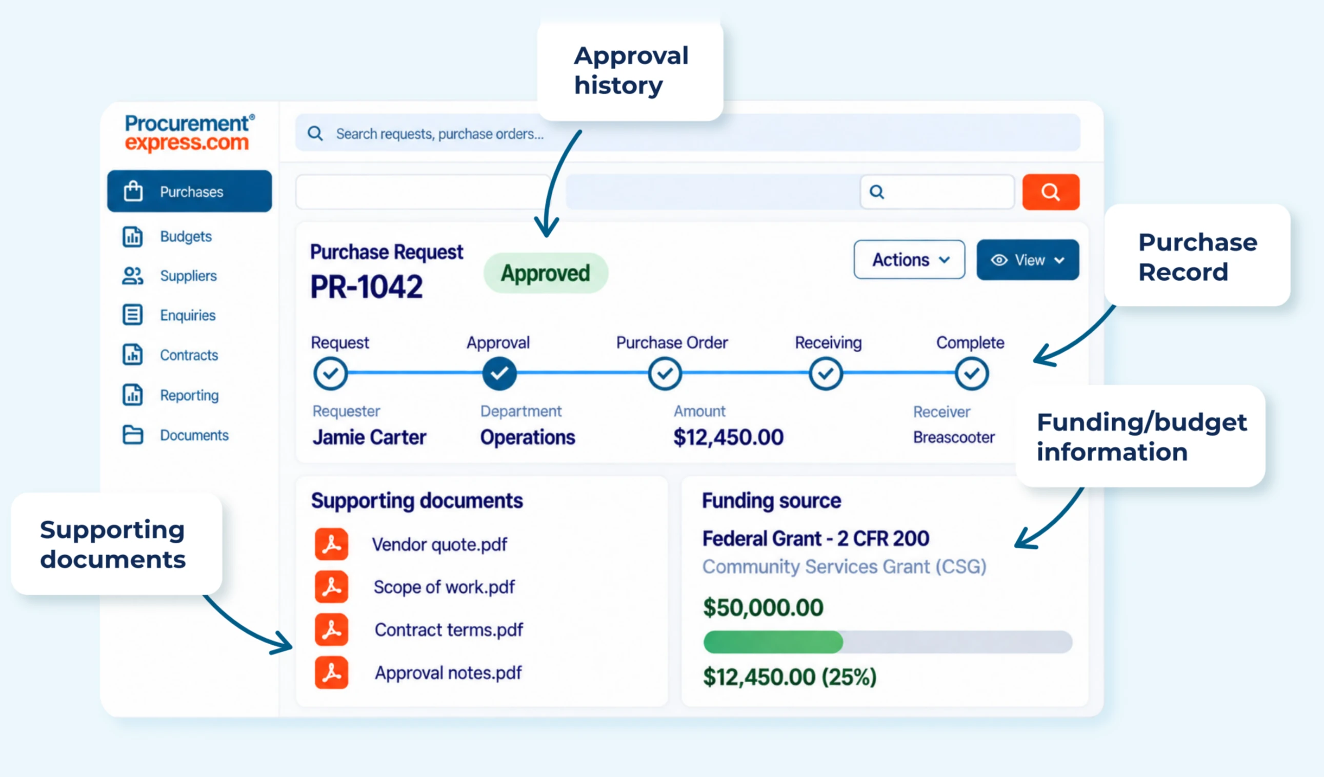 ProcurementExpress purchase request PR-1042 showing approval history, purchase record, supporting documents and federal grant funding information
