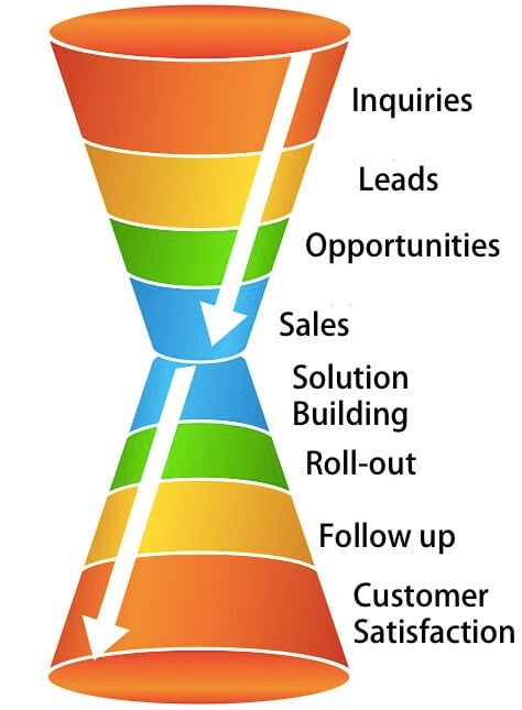 The Procurementexpress.com Sales Hourglass