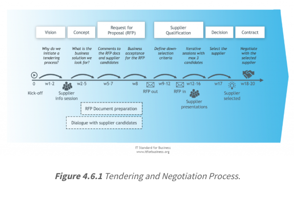 Sourcing and tendering