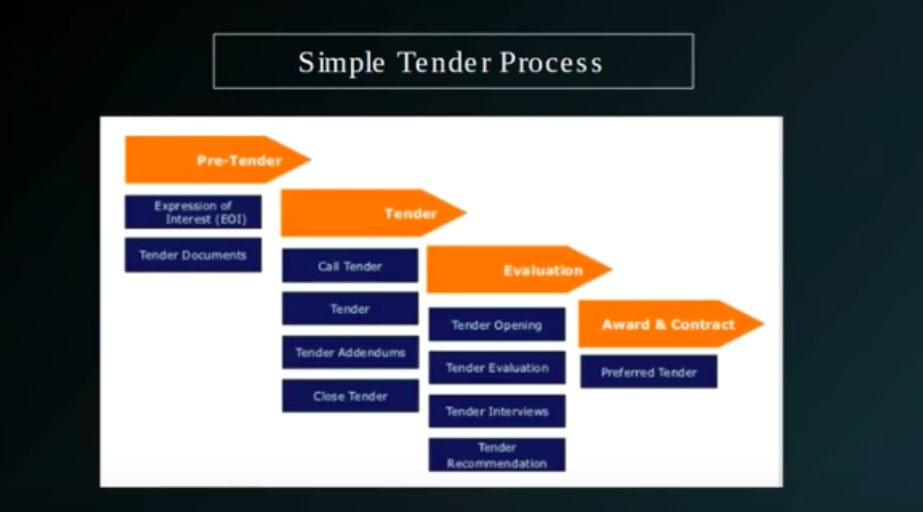 Sourcing and tendering