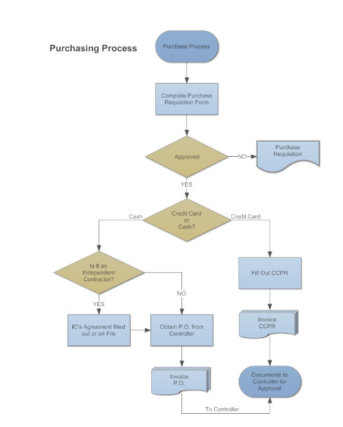 Purchase order controls