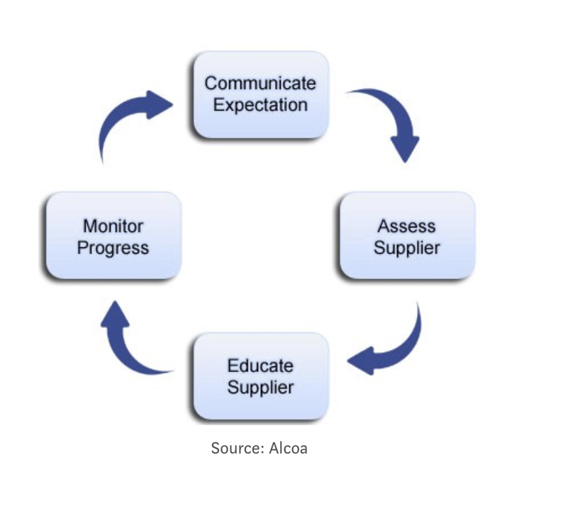 Supplier management