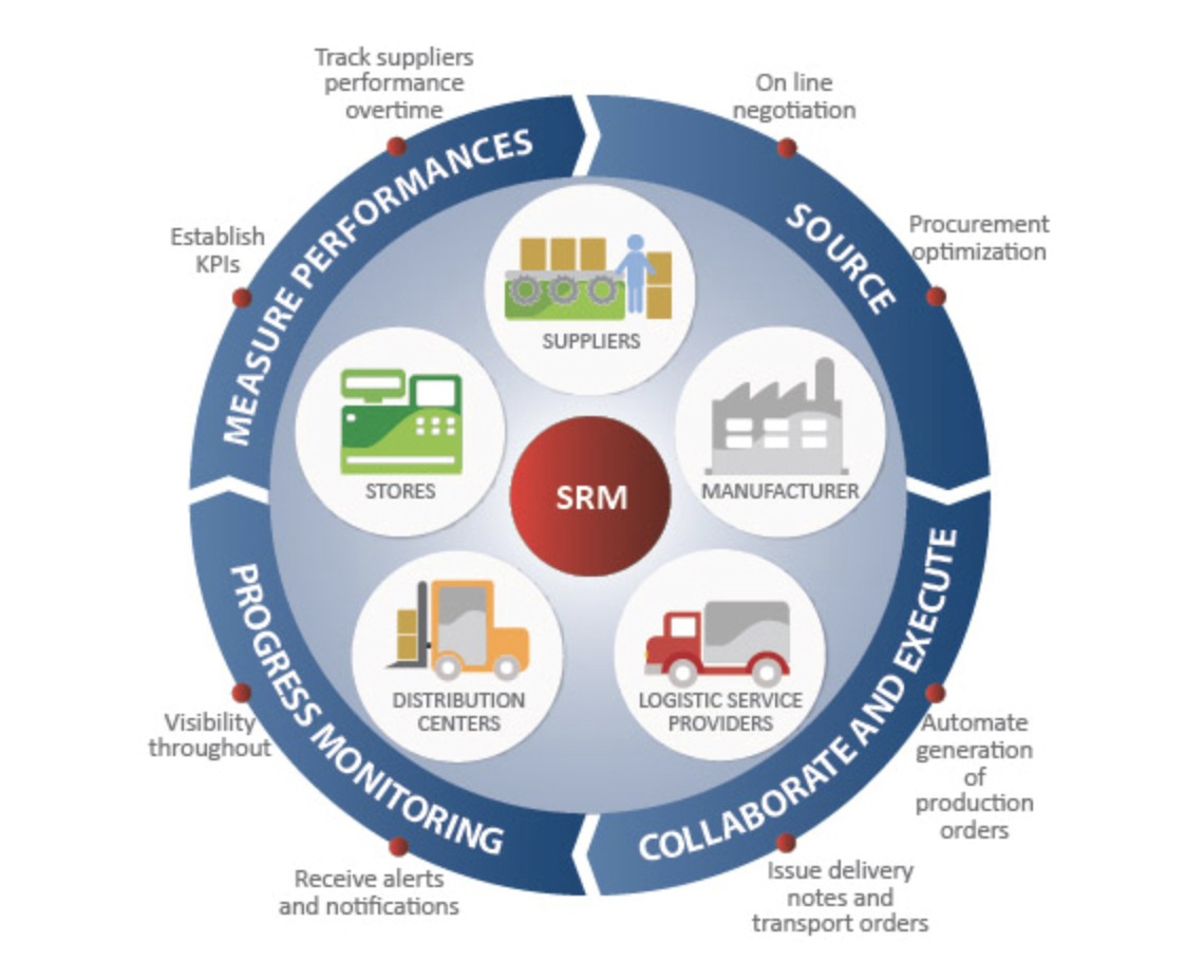 Supplier management