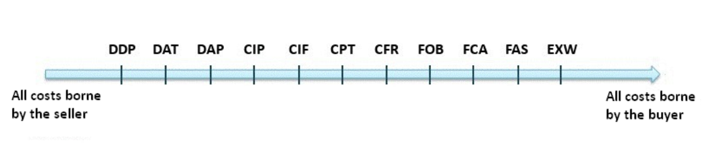 incoterms