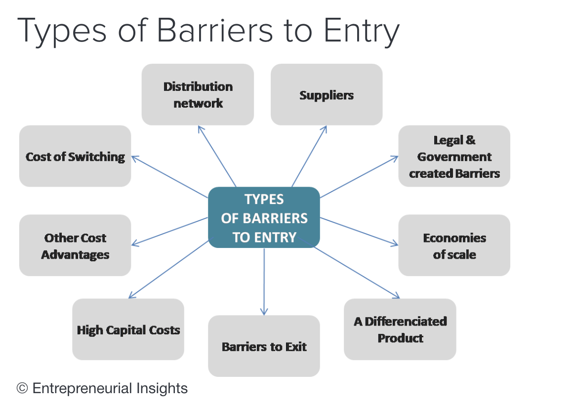 Barriers to entry. Barrier Type. Силы Портера шаблон. Entry and exit Barriers. Other costs