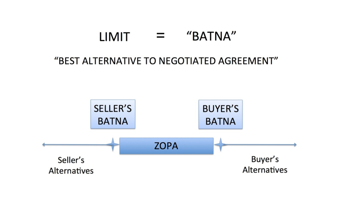 contract negotiations, negotiate better terms