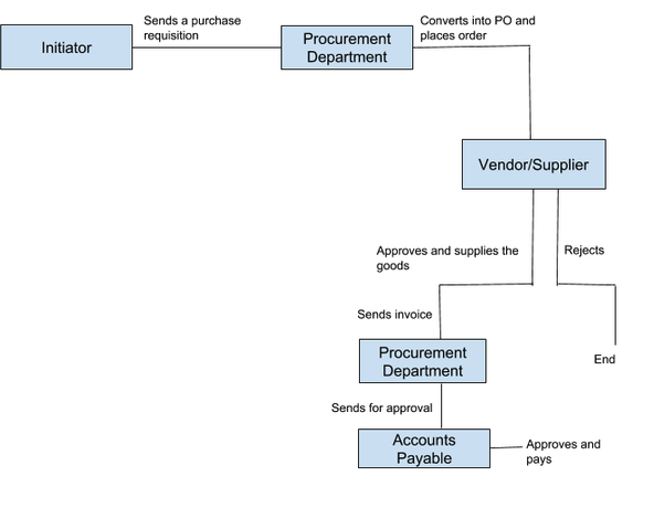 Purchase order workflow