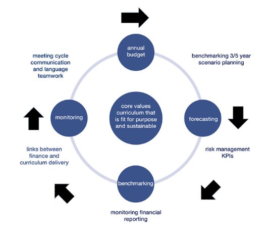 Manage budget, How to Manage the Budget in Your Company