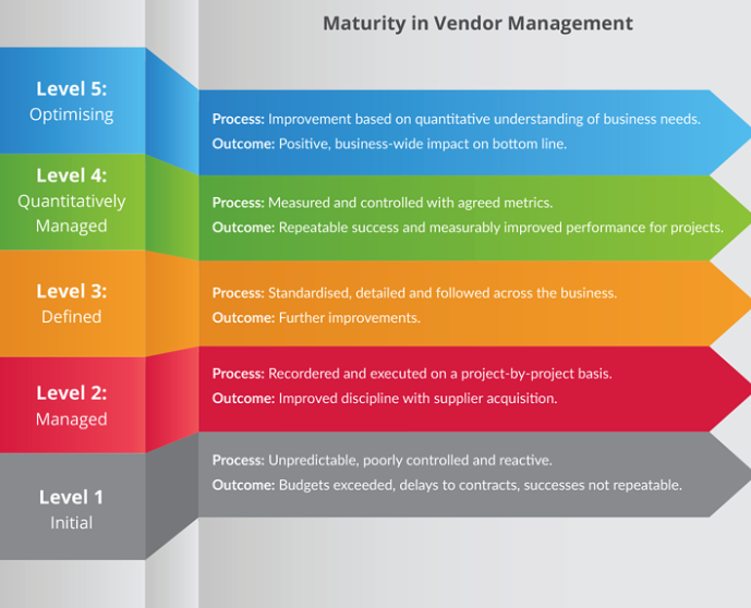 Manage purchase orders