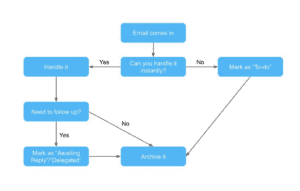 Operations managers + productivity