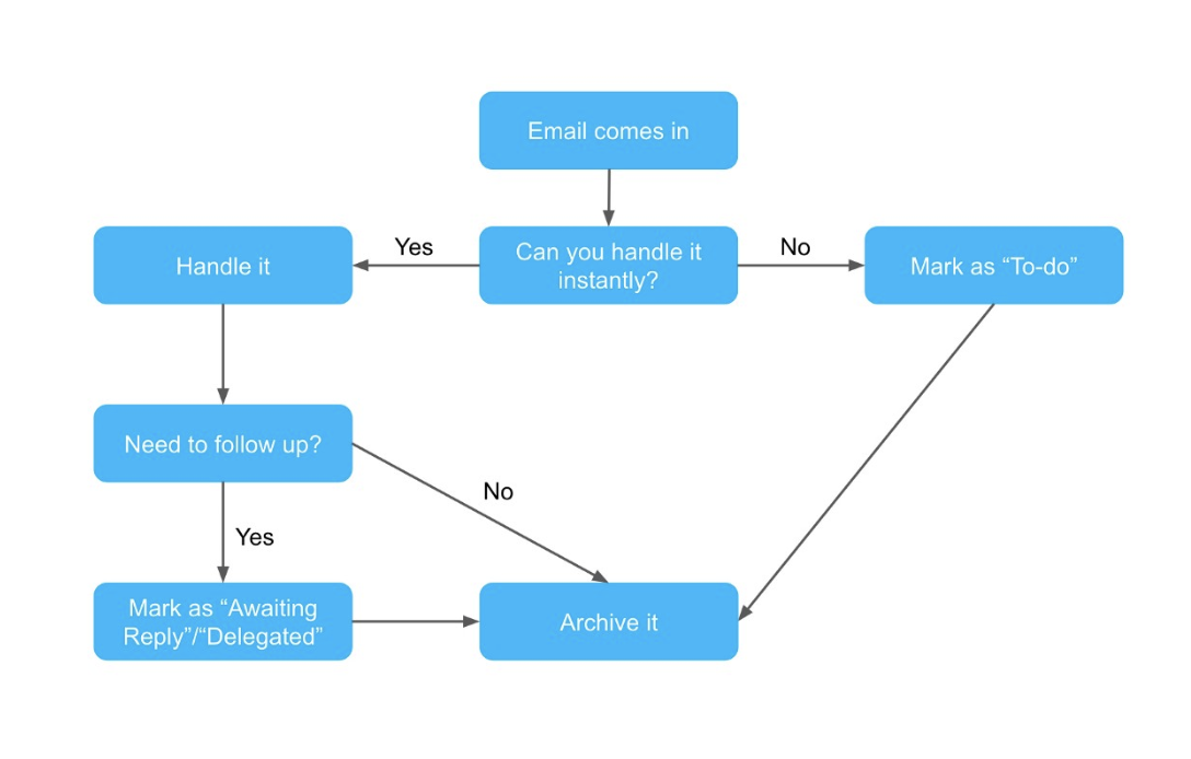 Operations managers + productivity