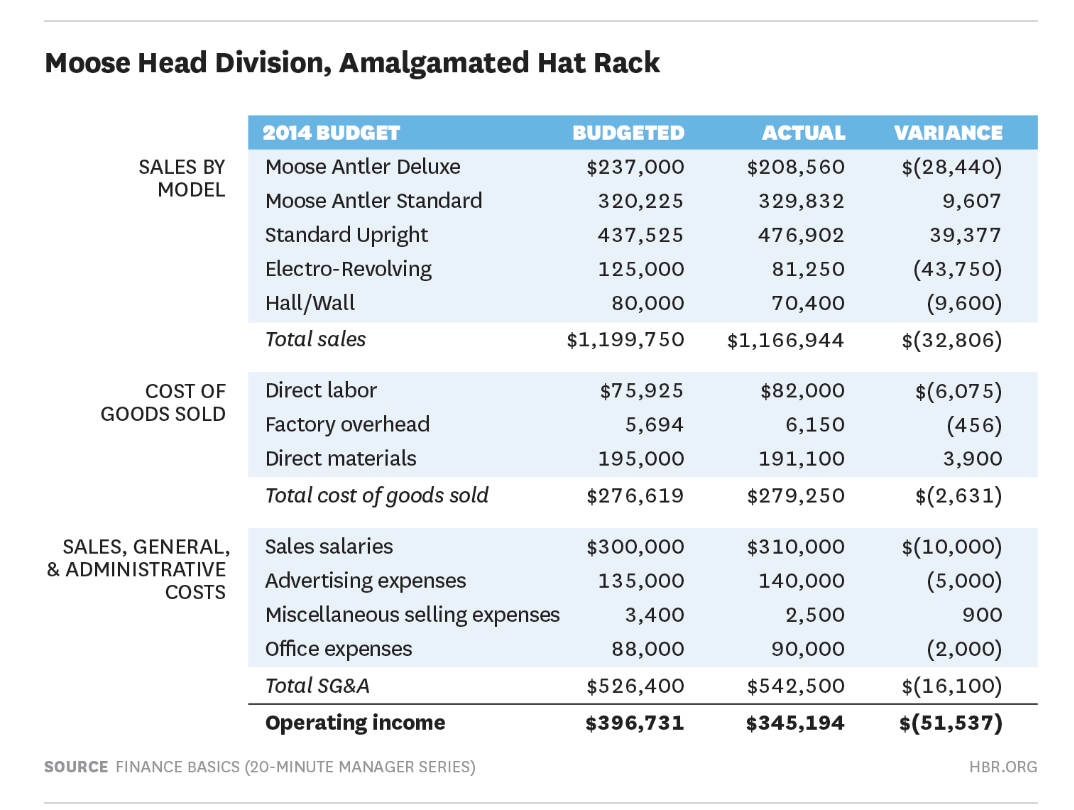 Departmental budgeting