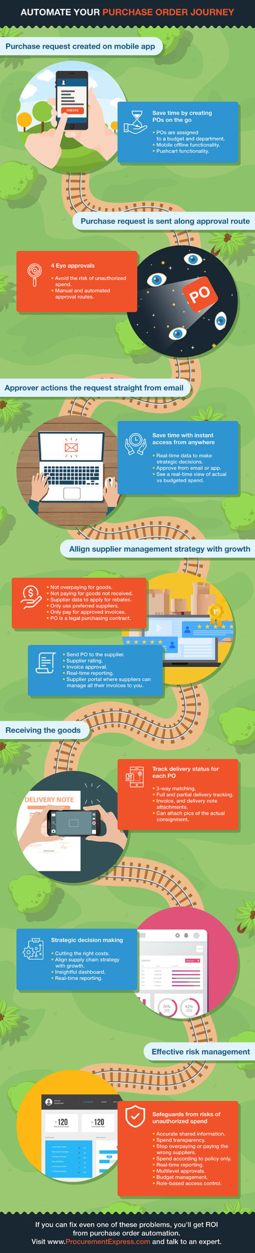 Infographic Illustrated purchase order journey