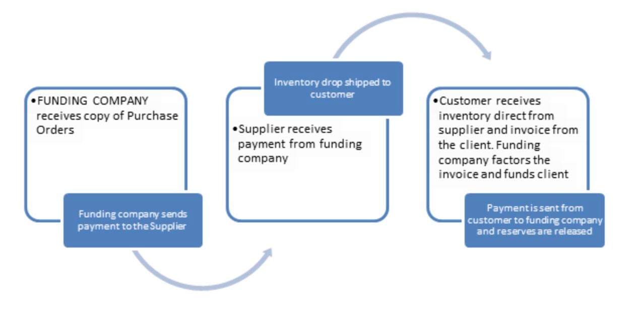 Purchase order financing