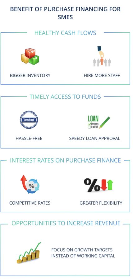 Purchase order financing