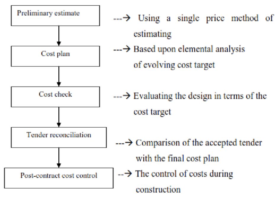 how to effectively build estimates