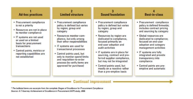 four stages procurementexpress has been continual improvement