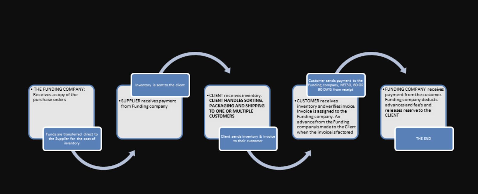 Purchase order financing