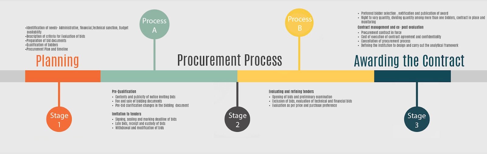 Project management procurement