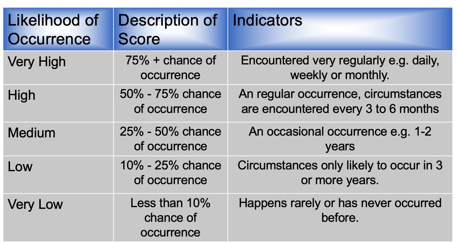 Risk management planning