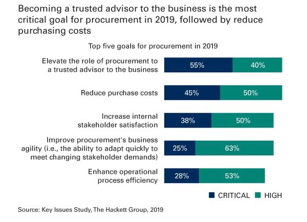 top five goals for procurement in 2019